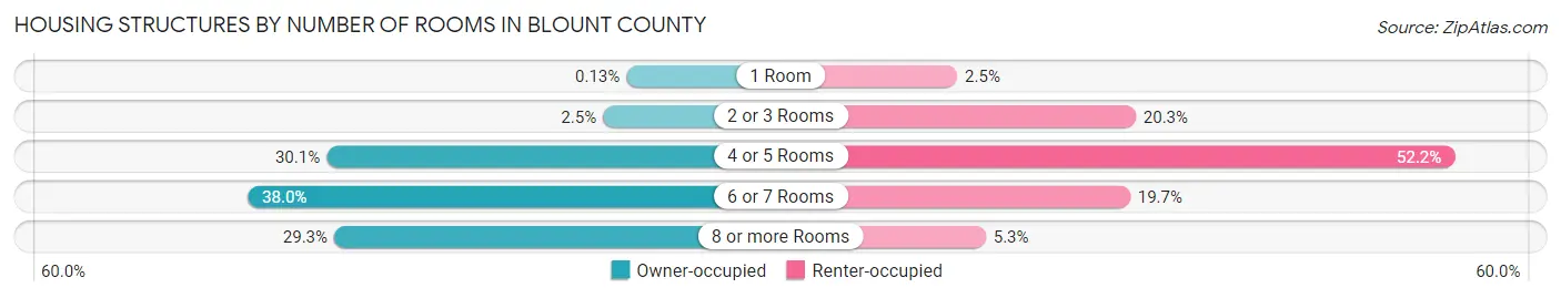 Housing Structures by Number of Rooms in Blount County