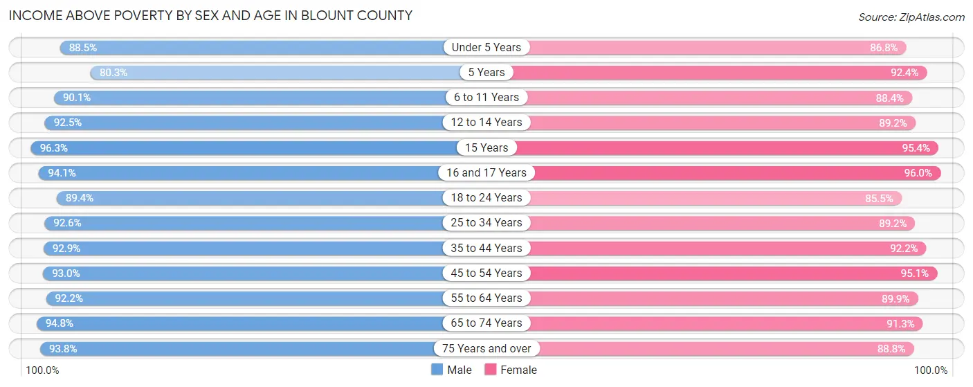 Income Above Poverty by Sex and Age in Blount County
