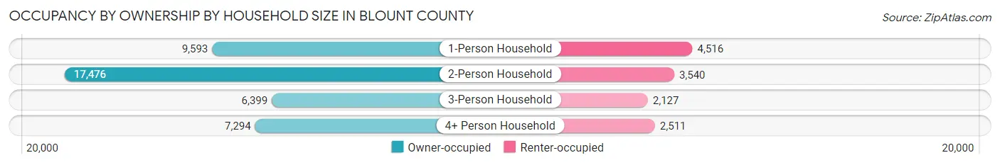 Occupancy by Ownership by Household Size in Blount County