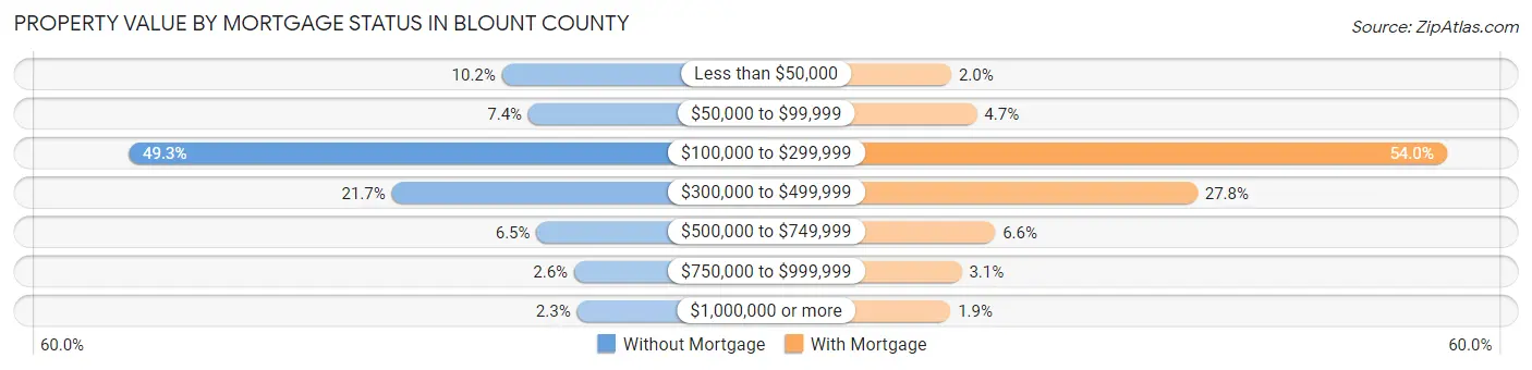Property Value by Mortgage Status in Blount County