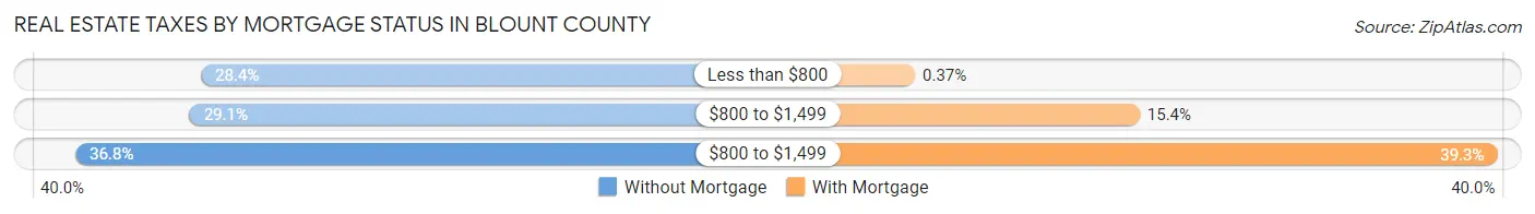 Real Estate Taxes by Mortgage Status in Blount County