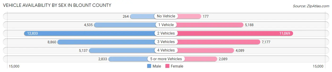 Vehicle Availability by Sex in Blount County