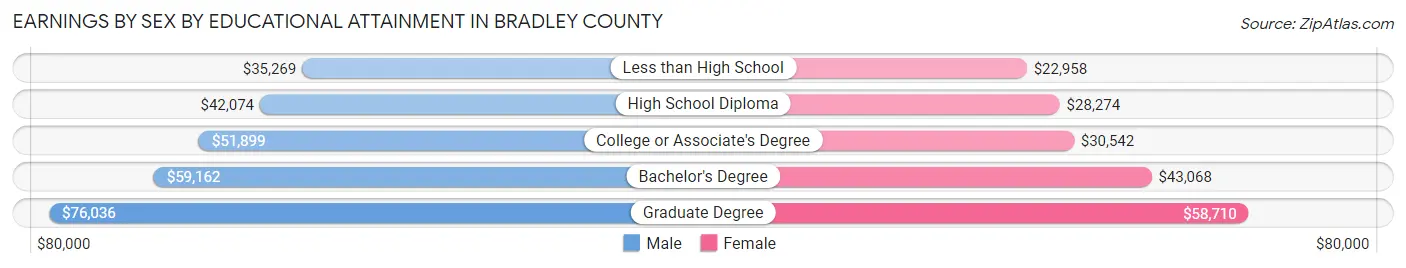 Earnings by Sex by Educational Attainment in Bradley County