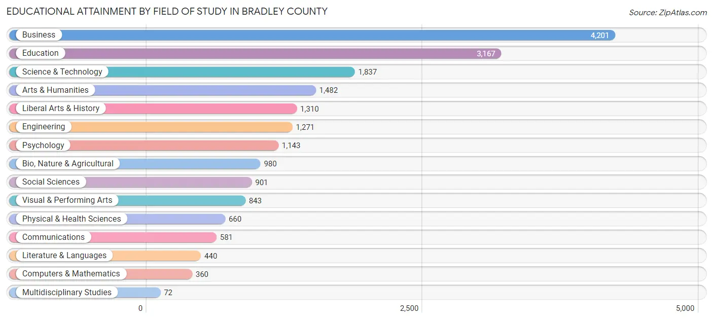 Educational Attainment by Field of Study in Bradley County