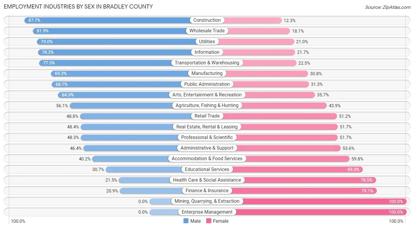 Employment Industries by Sex in Bradley County