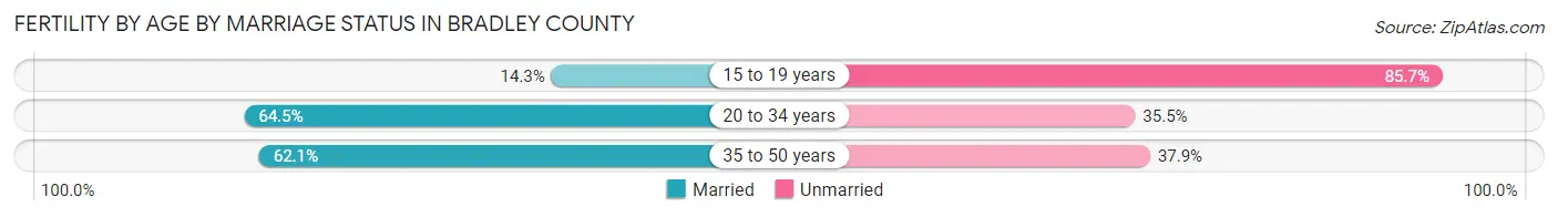 Female Fertility by Age by Marriage Status in Bradley County
