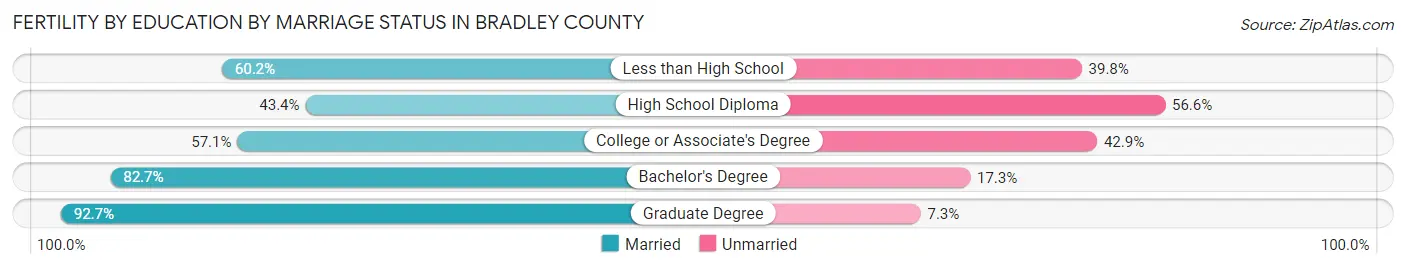 Female Fertility by Education by Marriage Status in Bradley County