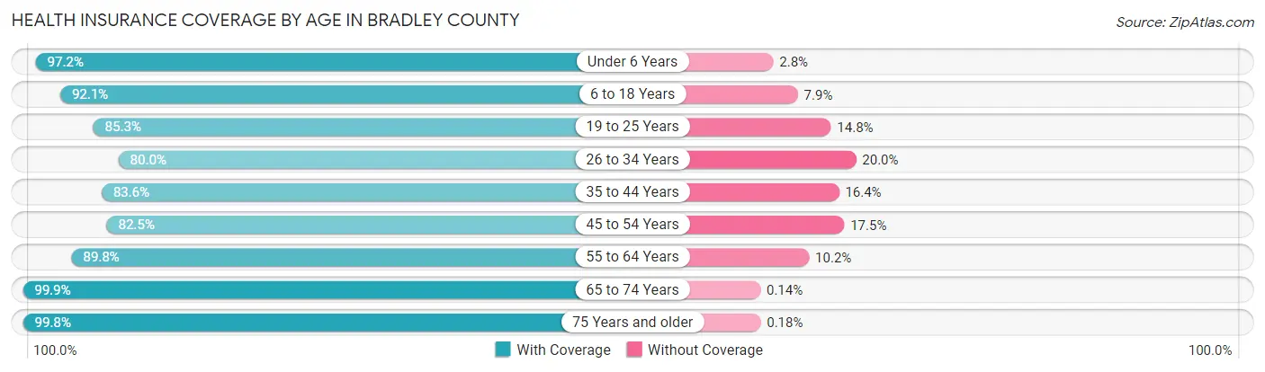 Health Insurance Coverage by Age in Bradley County
