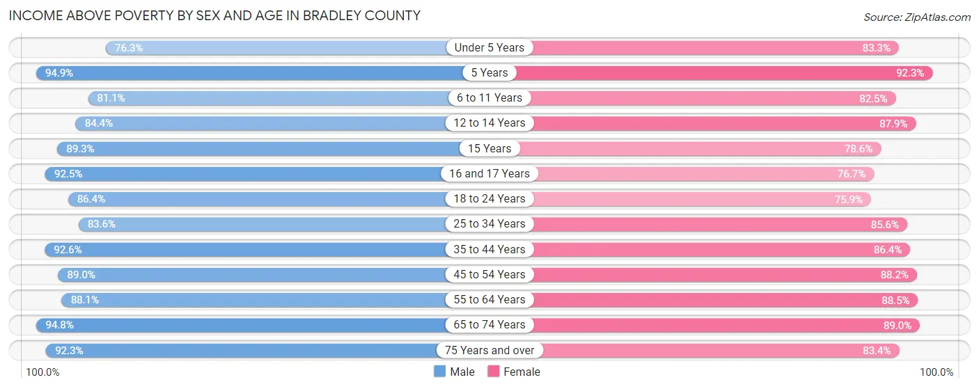 Income Above Poverty by Sex and Age in Bradley County