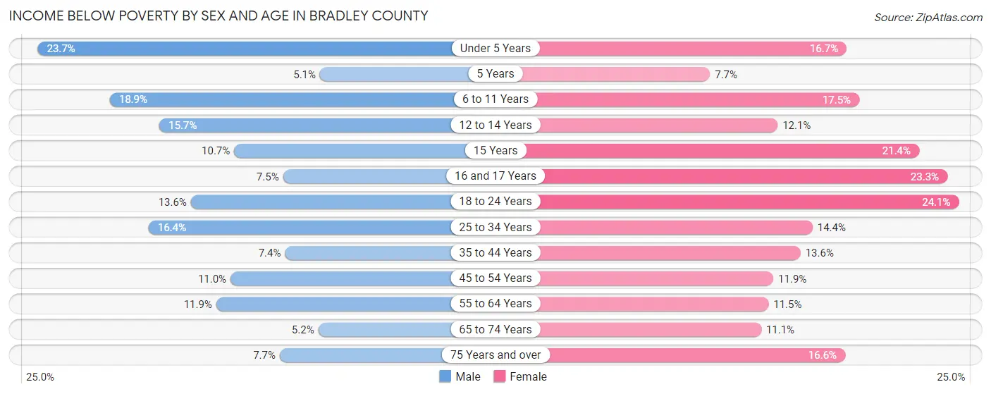 Income Below Poverty by Sex and Age in Bradley County