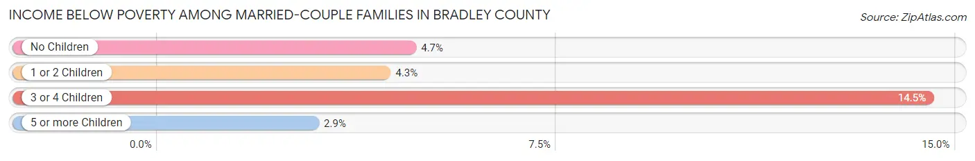 Income Below Poverty Among Married-Couple Families in Bradley County