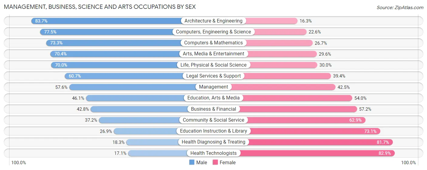 Management, Business, Science and Arts Occupations by Sex in Bradley County