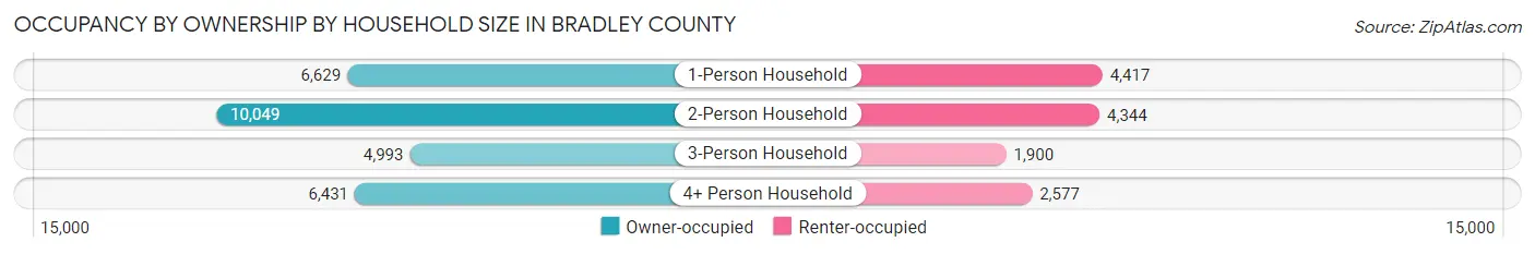 Occupancy by Ownership by Household Size in Bradley County