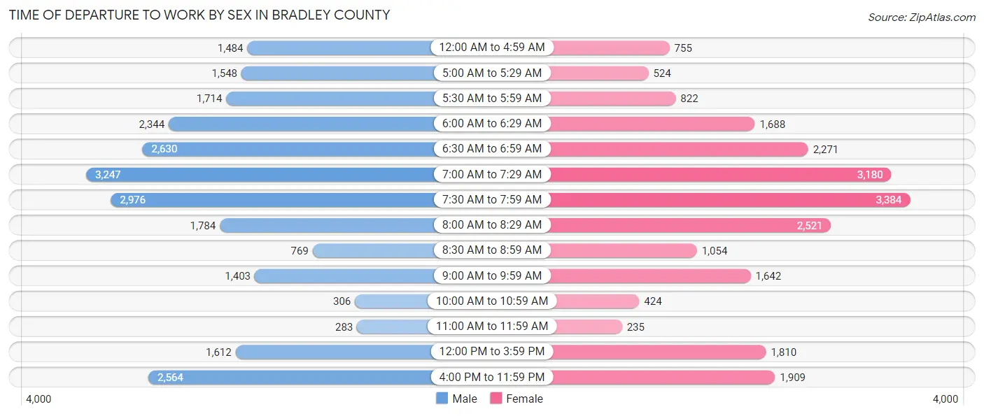Time of Departure to Work by Sex in Bradley County