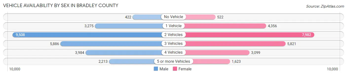 Vehicle Availability by Sex in Bradley County