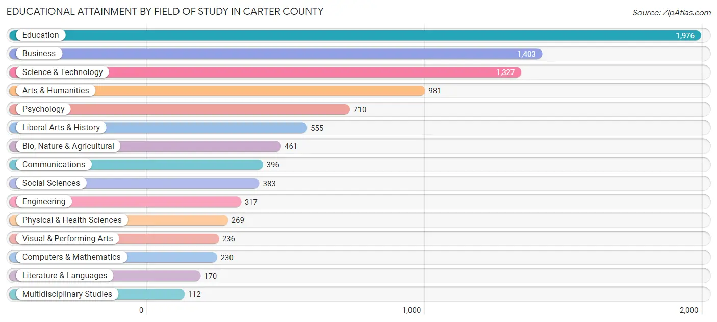 Educational Attainment by Field of Study in Carter County