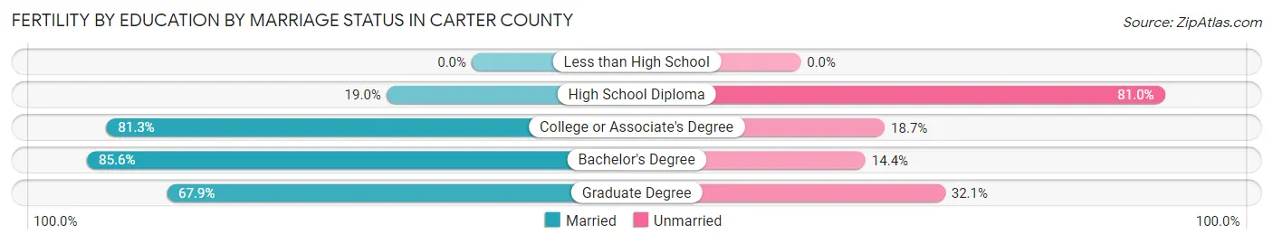 Female Fertility by Education by Marriage Status in Carter County