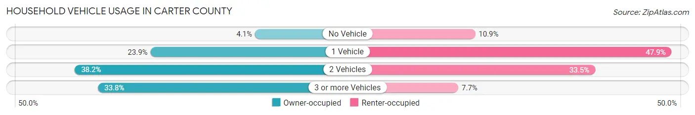 Household Vehicle Usage in Carter County