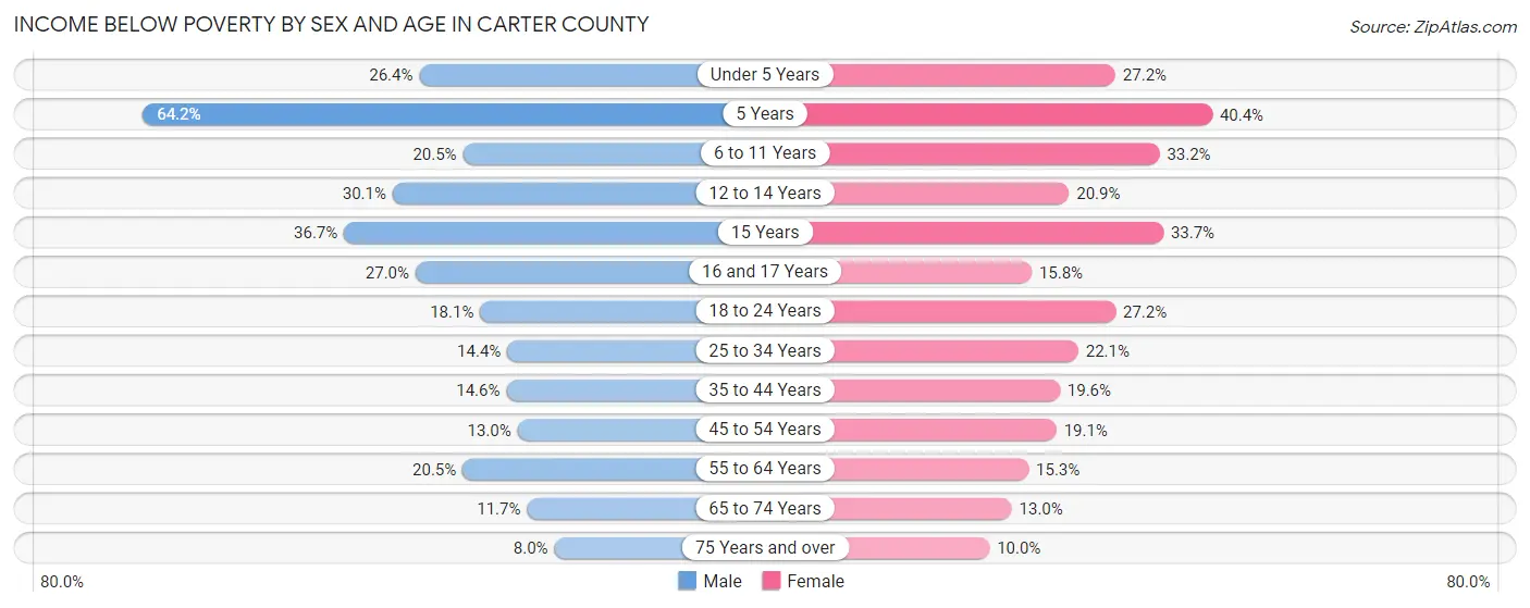 Income Below Poverty by Sex and Age in Carter County