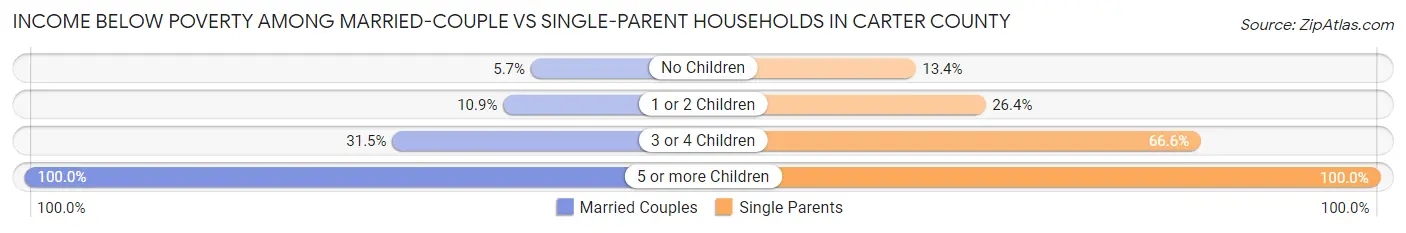 Income Below Poverty Among Married-Couple vs Single-Parent Households in Carter County