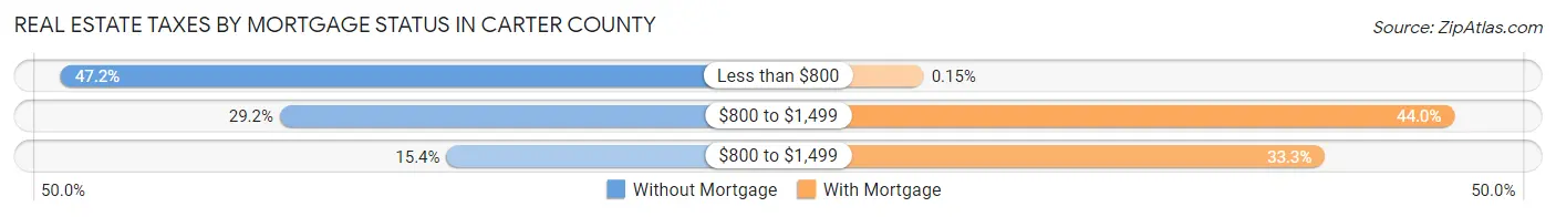 Real Estate Taxes by Mortgage Status in Carter County