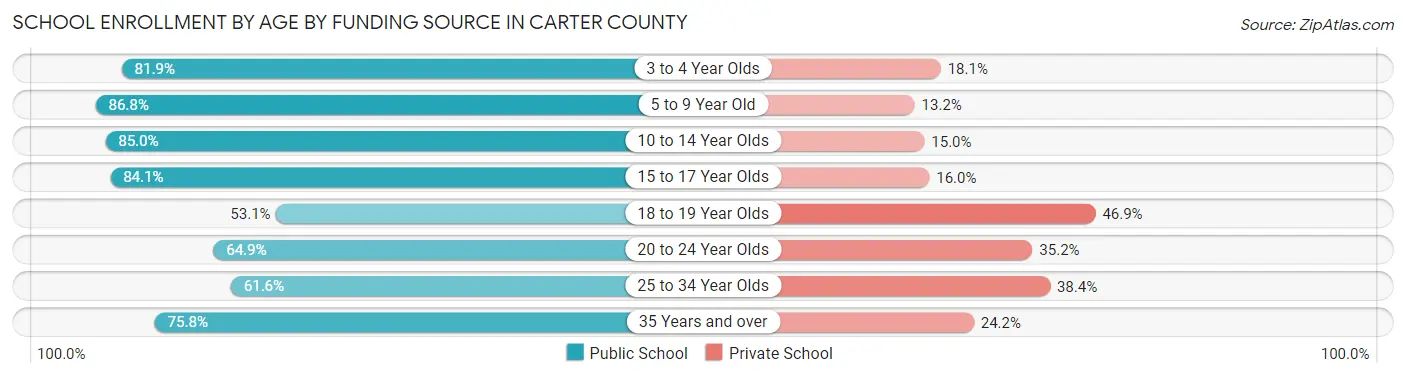 School Enrollment by Age by Funding Source in Carter County