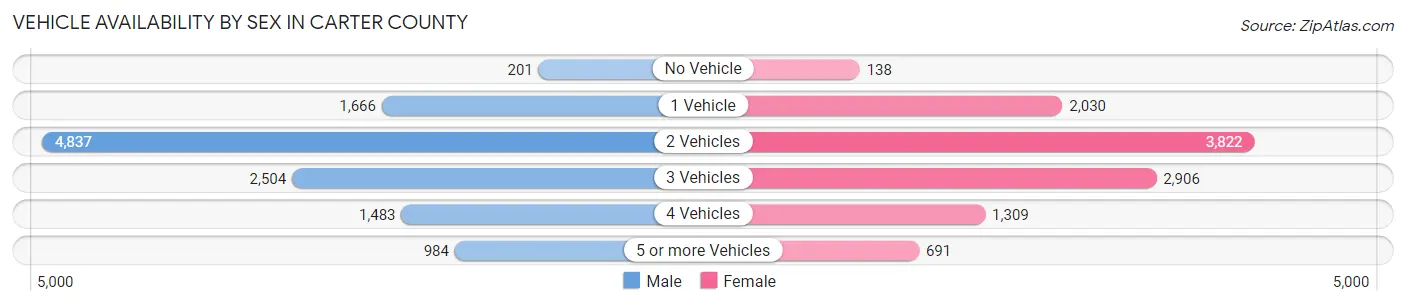 Vehicle Availability by Sex in Carter County