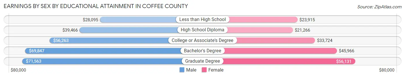 Earnings by Sex by Educational Attainment in Coffee County