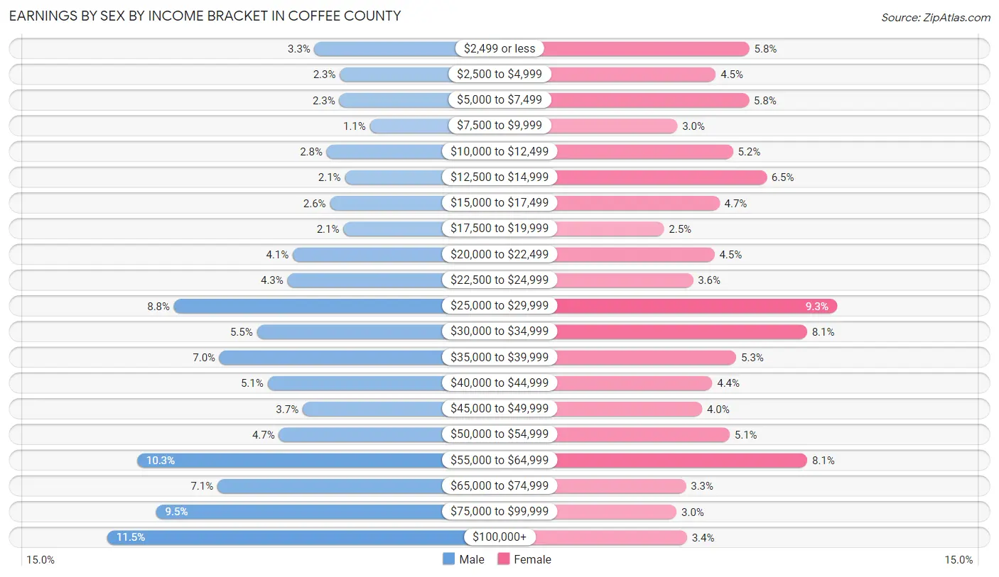 Earnings by Sex by Income Bracket in Coffee County