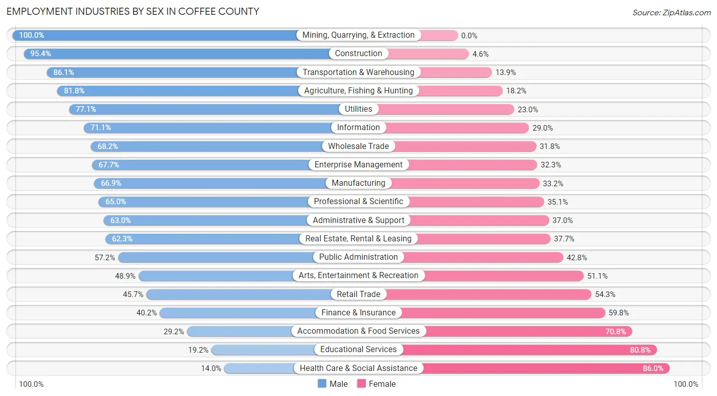 Employment Industries by Sex in Coffee County