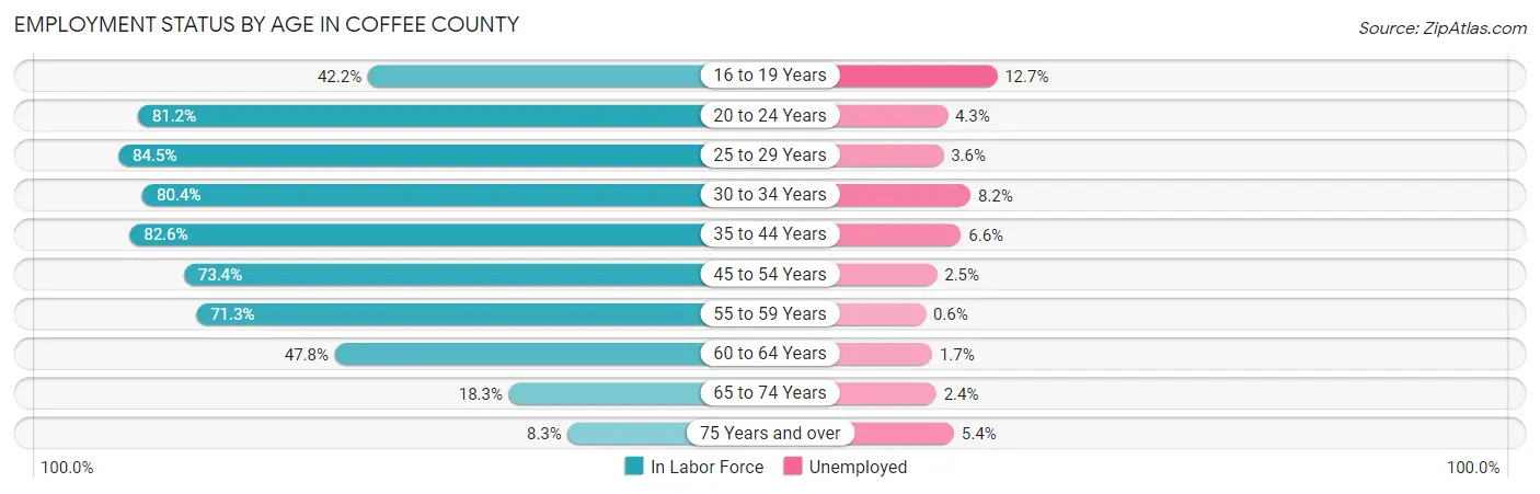 Employment Status by Age in Coffee County