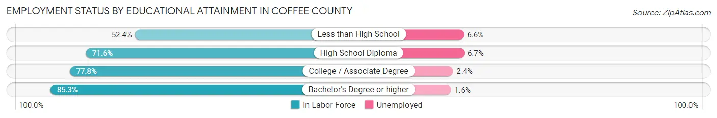 Employment Status by Educational Attainment in Coffee County