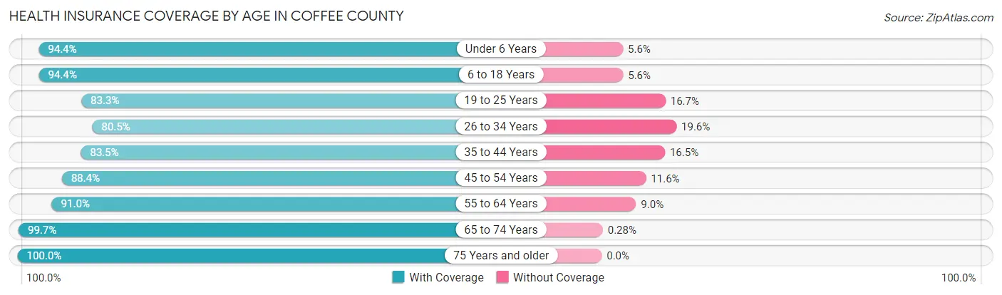 Health Insurance Coverage by Age in Coffee County