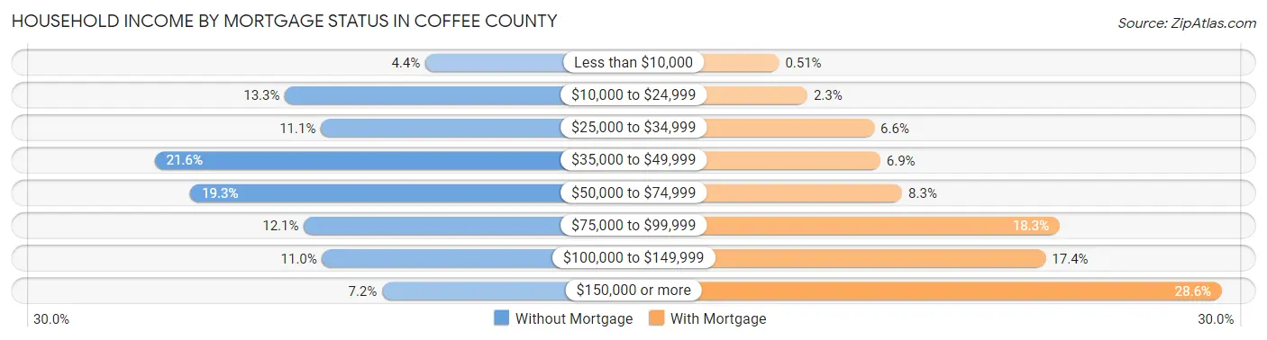 Household Income by Mortgage Status in Coffee County