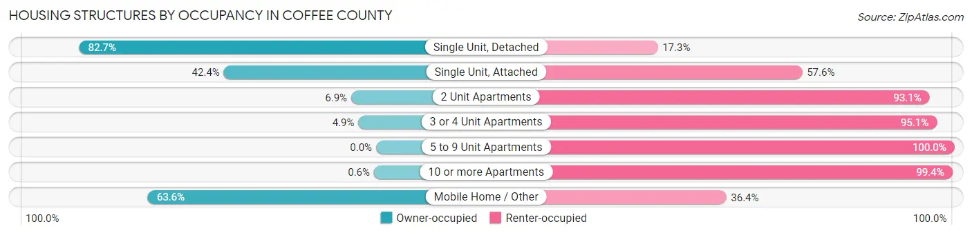 Housing Structures by Occupancy in Coffee County