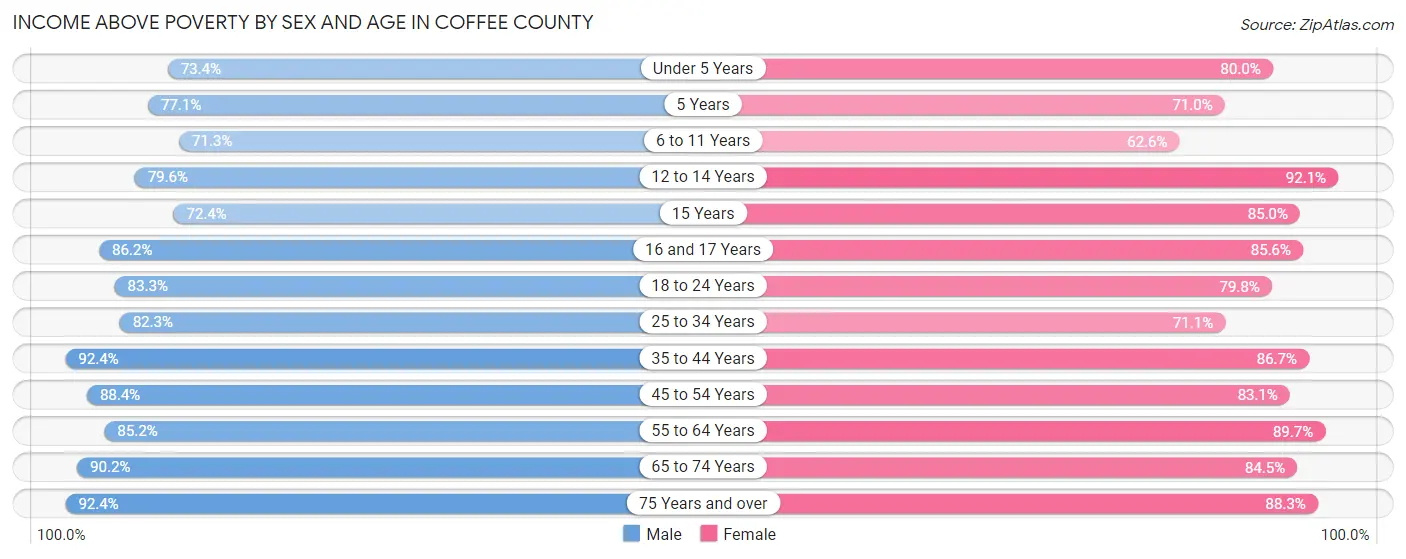 Income Above Poverty by Sex and Age in Coffee County