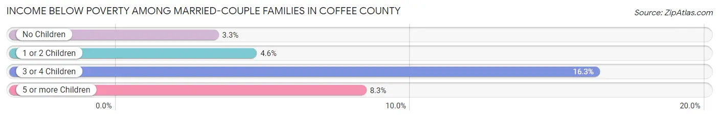 Income Below Poverty Among Married-Couple Families in Coffee County