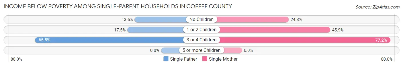 Income Below Poverty Among Single-Parent Households in Coffee County