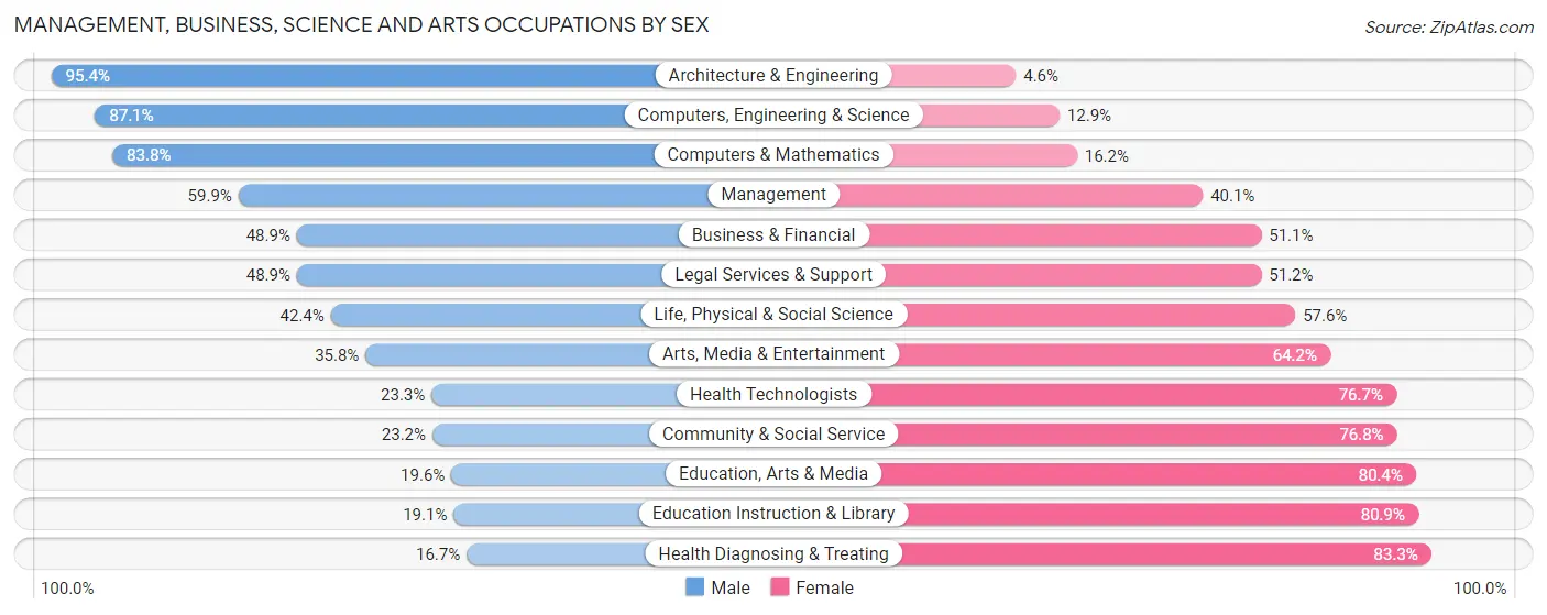 Management, Business, Science and Arts Occupations by Sex in Coffee County