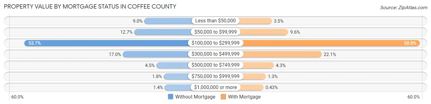 Property Value by Mortgage Status in Coffee County