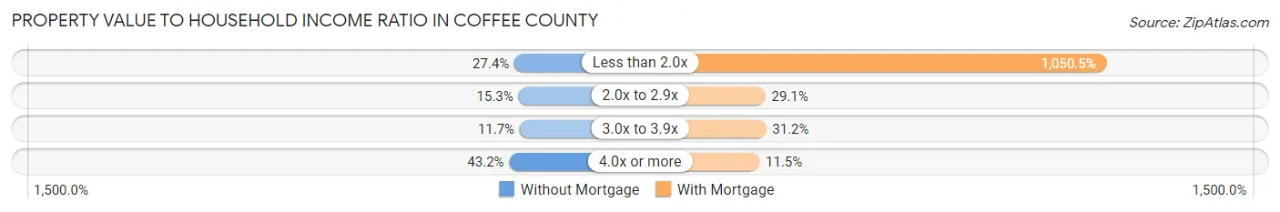 Property Value to Household Income Ratio in Coffee County