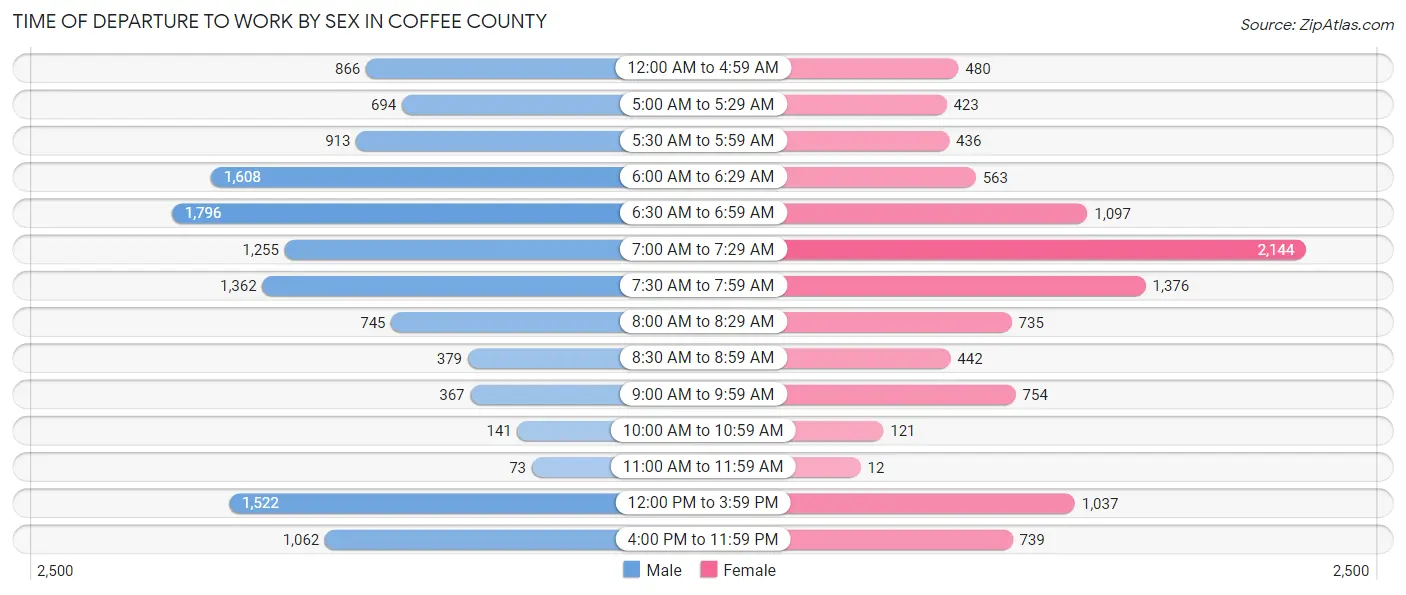 Time of Departure to Work by Sex in Coffee County