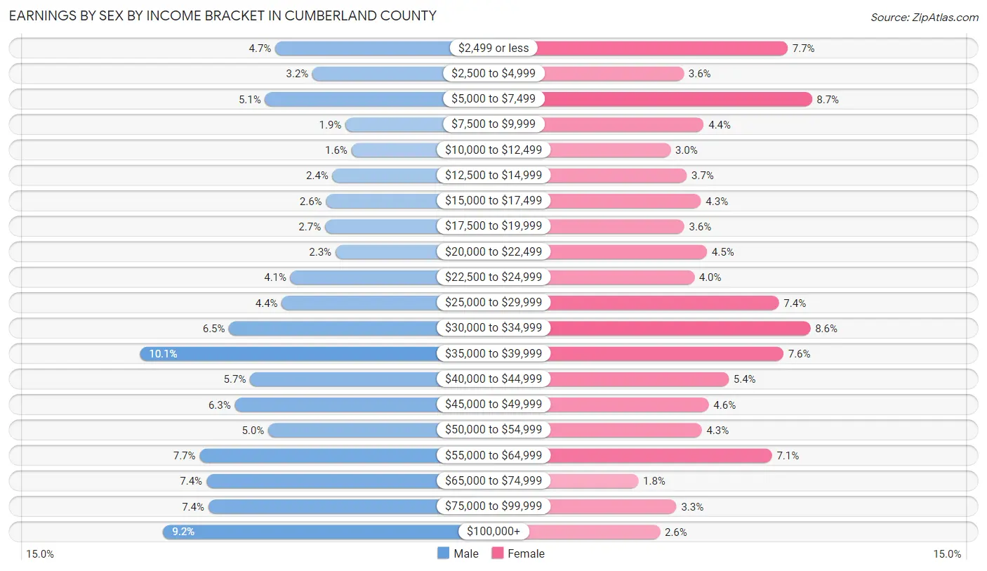 Earnings by Sex by Income Bracket in Cumberland County