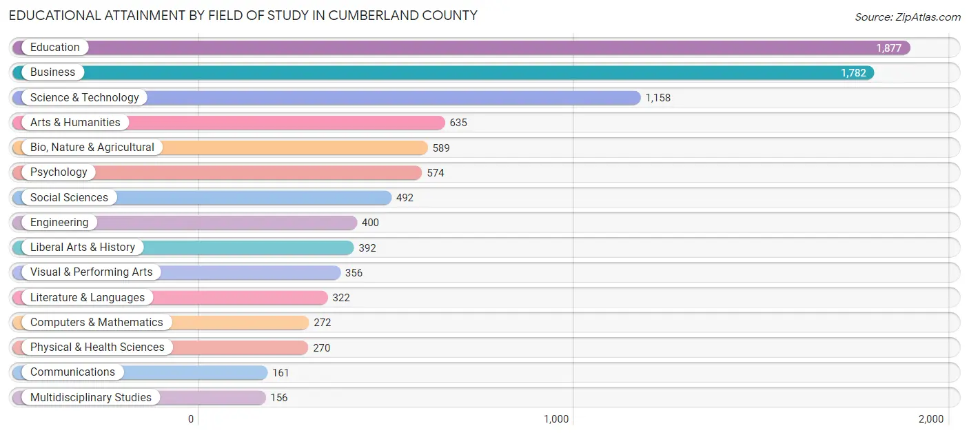 Educational Attainment by Field of Study in Cumberland County
