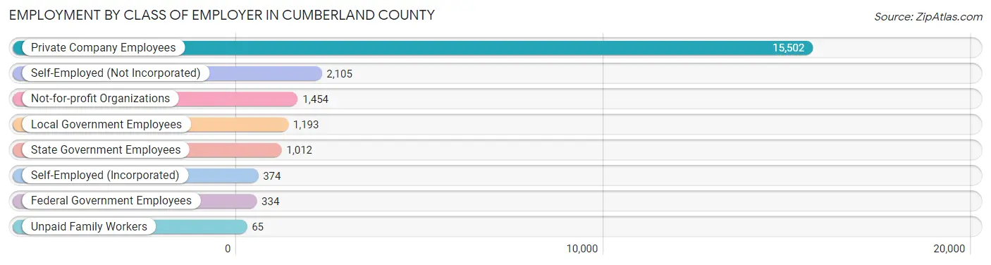 Employment by Class of Employer in Cumberland County