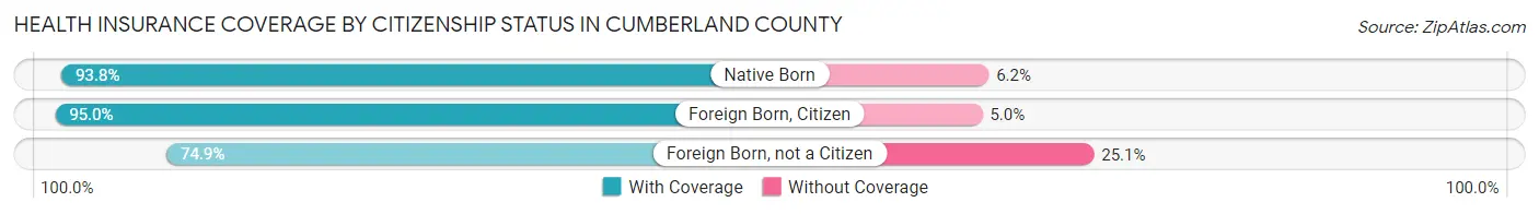 Health Insurance Coverage by Citizenship Status in Cumberland County