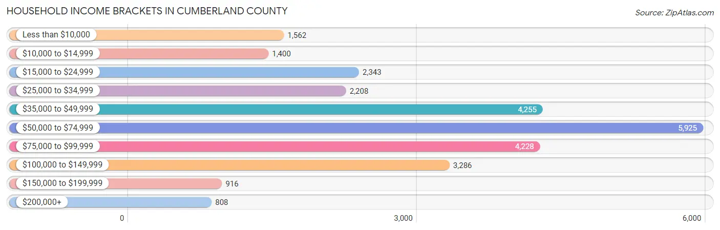 Household Income Brackets in Cumberland County