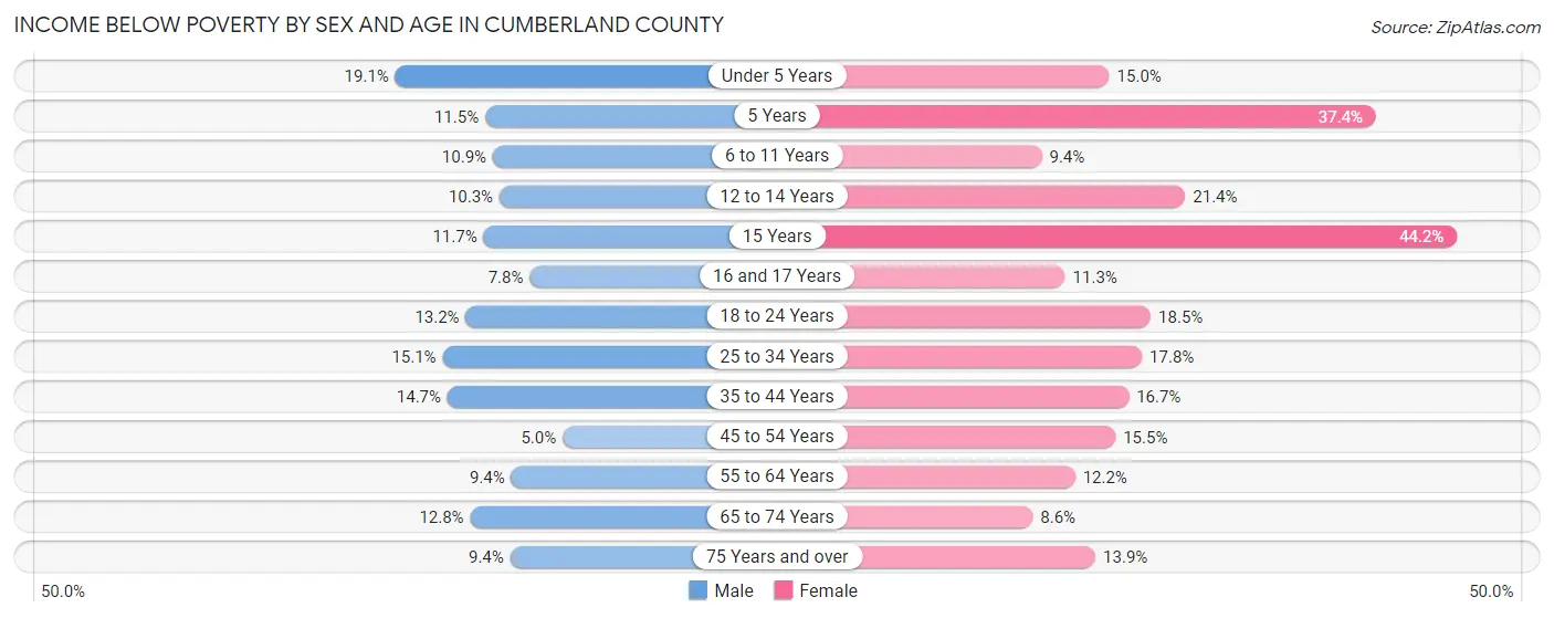 Income Below Poverty by Sex and Age in Cumberland County