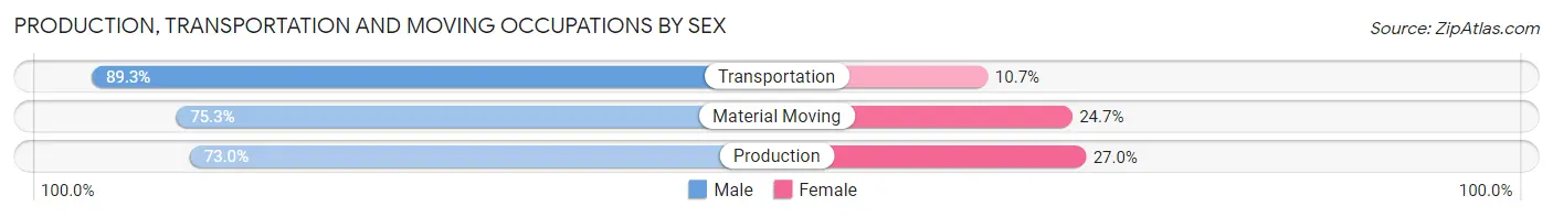 Production, Transportation and Moving Occupations by Sex in Cumberland County