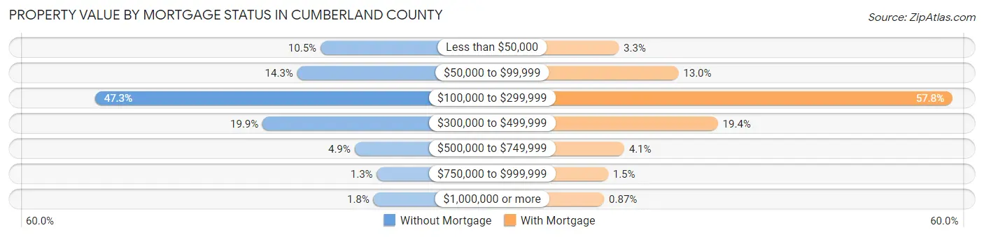 Property Value by Mortgage Status in Cumberland County